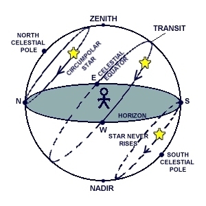 Observer in the Celestial Sphere